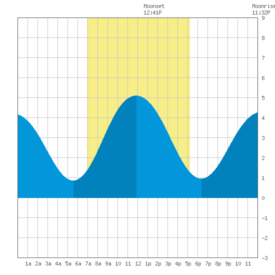 Isle of Palms tide chart for Friday, November 26, 2021