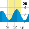 Isle of Palms tide chart for Sunday, November 28, 2021