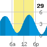 Isle of Palms tide chart for Monday, November 29, 2021