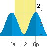 Isle of Palms tide chart for Tuesday, November 2, 2021