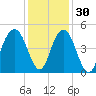 Isle of Palms tide chart for Tuesday, November 30, 2021