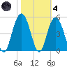Isle of Palms tide chart for Thursday, November 4, 2021