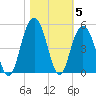 Isle of Palms tide chart for Friday, November 5, 2021