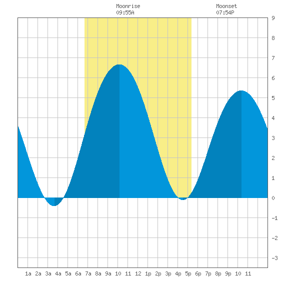 Isle of Palms tide chart for Sunday, November 7, 2021