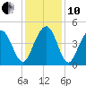 Isle of Palms tide chart for Friday, December 10, 2021