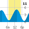 Isle of Palms tide chart for Saturday, December 11, 2021