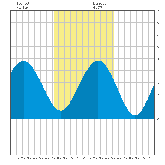 Isle of Palms tide chart for Sunday, December 12, 2021