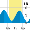 Isle of Palms tide chart for Monday, December 13, 2021