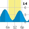 Isle of Palms tide chart for Tuesday, December 14, 2021