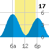 Isle of Palms tide chart for Friday, December 17, 2021