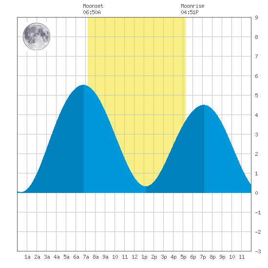 Isle of Palms tide chart for Saturday, December 18, 2021
