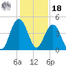 Isle of Palms tide chart for Saturday, December 18, 2021