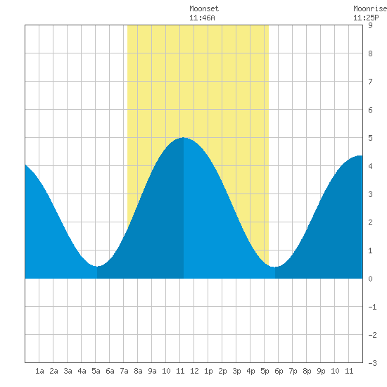 Isle of Palms tide chart for Saturday, December 25, 2021