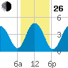 Isle of Palms tide chart for Sunday, December 26, 2021
