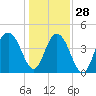 Isle of Palms tide chart for Tuesday, December 28, 2021