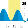Isle of Palms tide chart for Wednesday, December 29, 2021