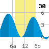 Isle of Palms tide chart for Thursday, December 30, 2021