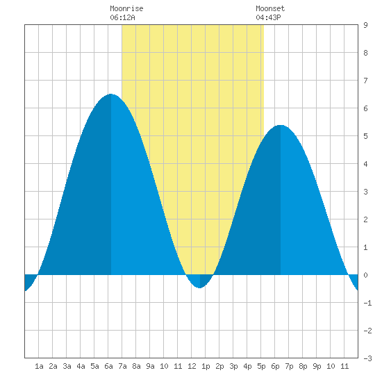 Isle of Palms tide chart for Friday, December 3, 2021