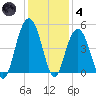 Isle of Palms tide chart for Saturday, December 4, 2021
