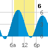 Isle of Palms tide chart for Monday, December 6, 2021