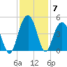 Isle of Palms tide chart for Tuesday, December 7, 2021