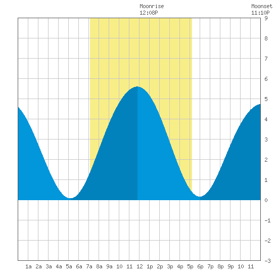 Isle of Palms tide chart for Thursday, December 9, 2021