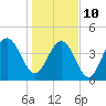 Isle of Palms tide chart for Monday, January 10, 2022