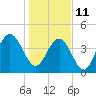 Isle of Palms tide chart for Tuesday, January 11, 2022