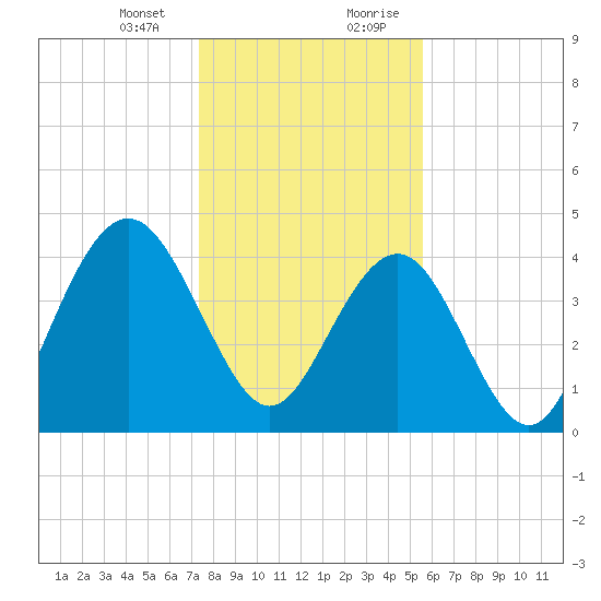 Isle of Palms tide chart for Thursday, January 13, 2022
