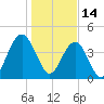 Isle of Palms tide chart for Friday, January 14, 2022