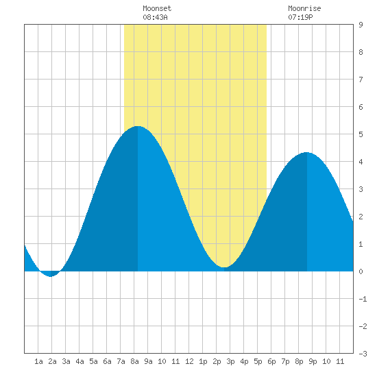 Isle of Palms tide chart for Wednesday, January 19, 2022