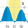 Isle of Palms tide chart for Saturday, January 1, 2022