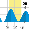 Isle of Palms tide chart for Thursday, January 20, 2022