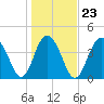 Isle of Palms tide chart for Sunday, January 23, 2022