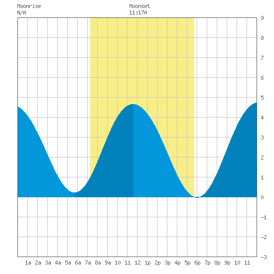 Isle of Palms tide chart for Monday, January 24, 2022