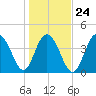 Isle of Palms tide chart for Monday, January 24, 2022