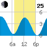 Isle of Palms tide chart for Tuesday, January 25, 2022