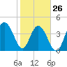 Isle of Palms tide chart for Wednesday, January 26, 2022