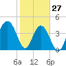Isle of Palms tide chart for Thursday, January 27, 2022