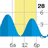Isle of Palms tide chart for Friday, January 28, 2022