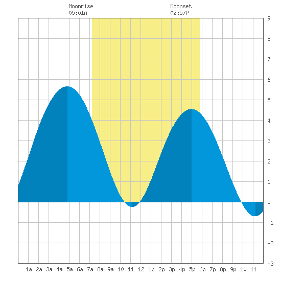 Isle of Palms tide chart for Saturday, January 29, 2022