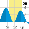 Isle of Palms tide chart for Saturday, January 29, 2022