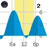 Isle of Palms tide chart for Sunday, January 2, 2022