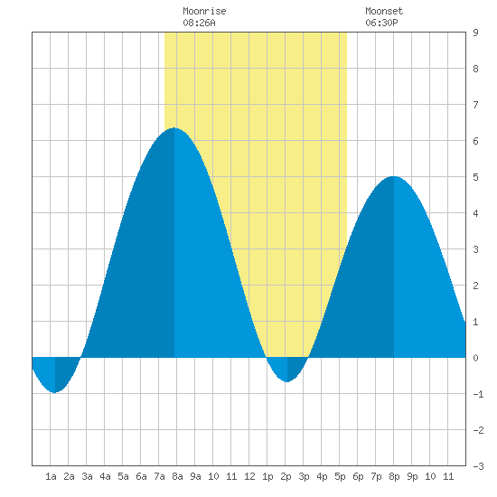Isle of Palms tide chart for Monday, January 3, 2022
