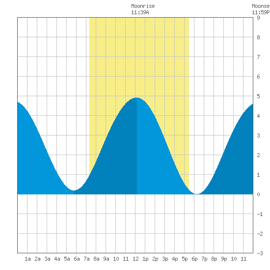 Isle of Palms tide chart for Saturday, January 8, 2022