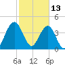 Isle of Palms tide chart for Sunday, February 13, 2022