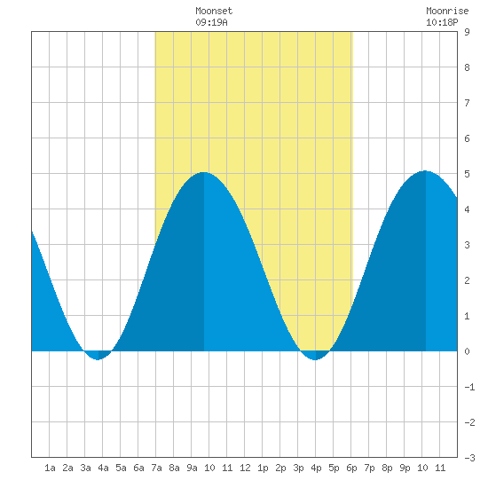 Isle of Palms tide chart for Sunday, February 20, 2022