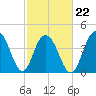 Isle of Palms tide chart for Tuesday, February 22, 2022