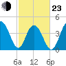Isle of Palms tide chart for Wednesday, February 23, 2022
