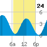 Isle of Palms tide chart for Thursday, February 24, 2022